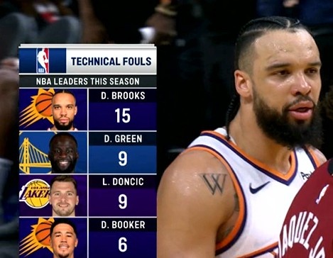 bsport-赛季还未过半！狄龙15个技犯领跑全联盟&amp;到临界点 再犯触发禁赛